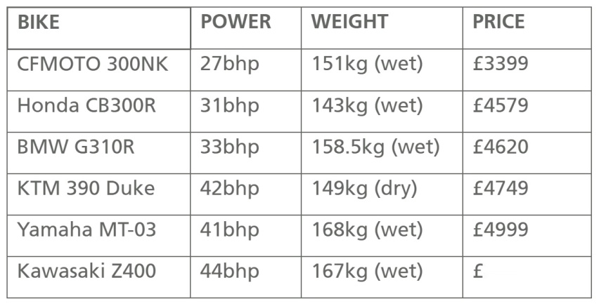 走向世界的CFMOTO 春风海外车型300NK英国测评
