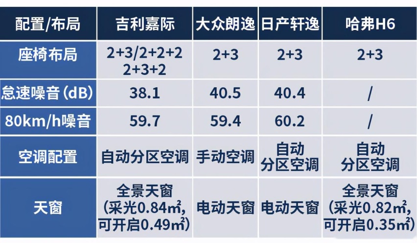 还在看朗逸、轩逸、哈弗H6？TA才是真的家用神车