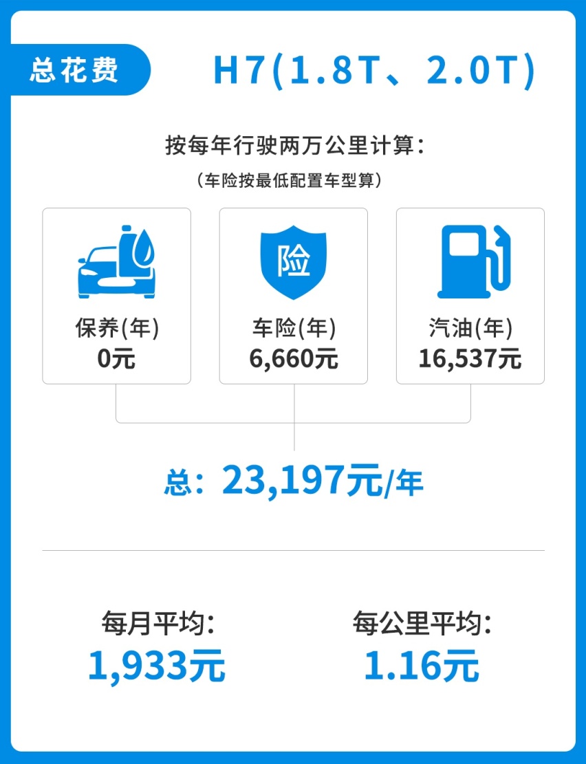 唯一一款国6标准中国C级车，4年10万公里免费保养！