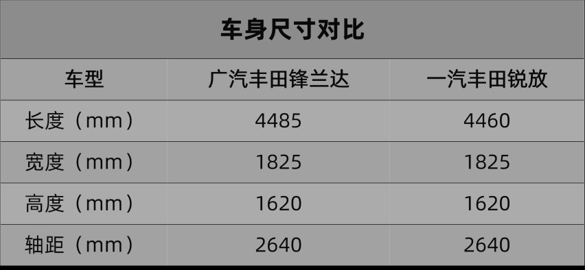 姐妹车就要一起上，丰田锋兰达和卡罗拉锐放齐聚广州车展
