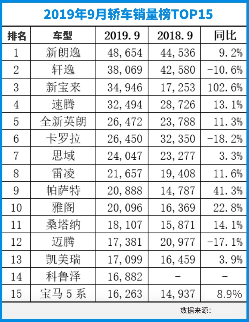 比途观还火，大众又一款SUV杀到第二！9月销量榜出炉