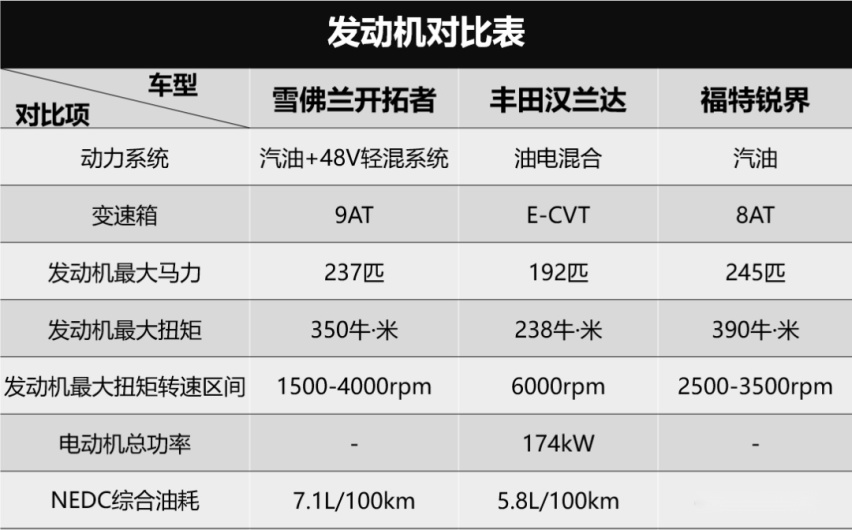30万合资大7座SUV，谁是真正的内卷之王？！