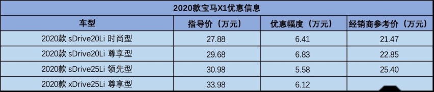 最高优惠6.83万,宝马X1行情调查,入门版仅需21.47万