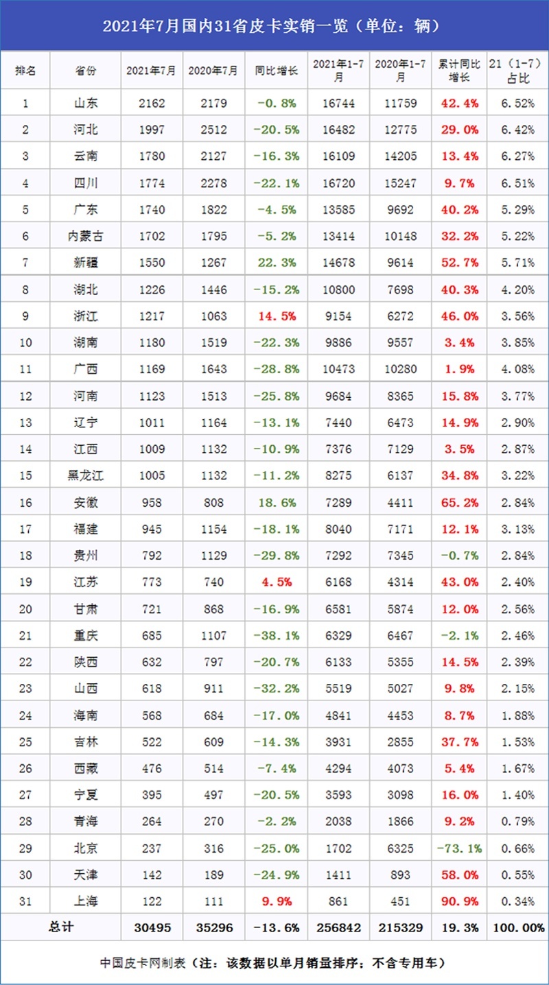 车市淡季显现 7月国产皮卡终端销量榜单出炉