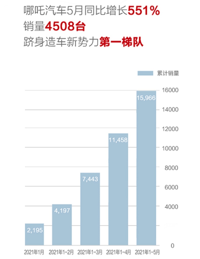 造车新势力5月交付盘点：蔚来、小鹏保持领先，理想被哪吒赶超