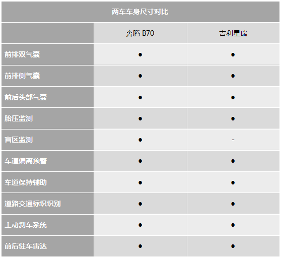 实力派之间的较量 奔腾B70对比吉利星瑞