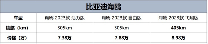 比亚迪海鸥购车手册，中配性价比最高，顶配千万别买？