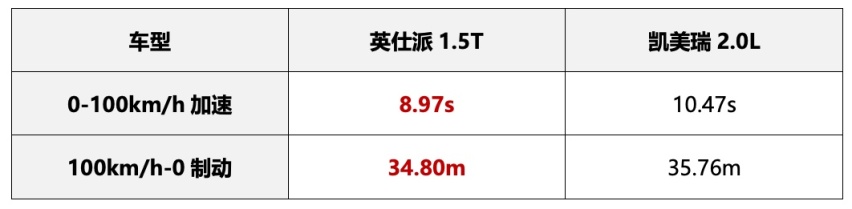 谁才是家用B级车王者？英仕派燃油版VS凯美瑞，差别有点大