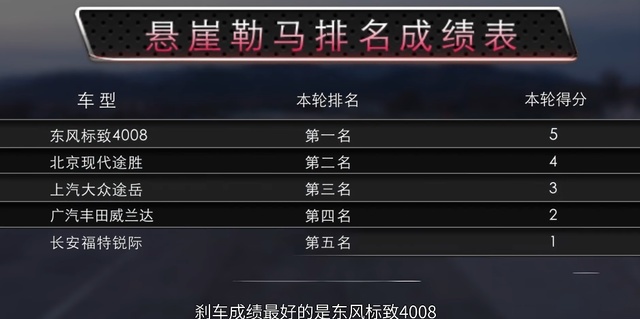 又是一起经费炸裂的暴力测试，德日法美韩，合资SUV谁最强悍？