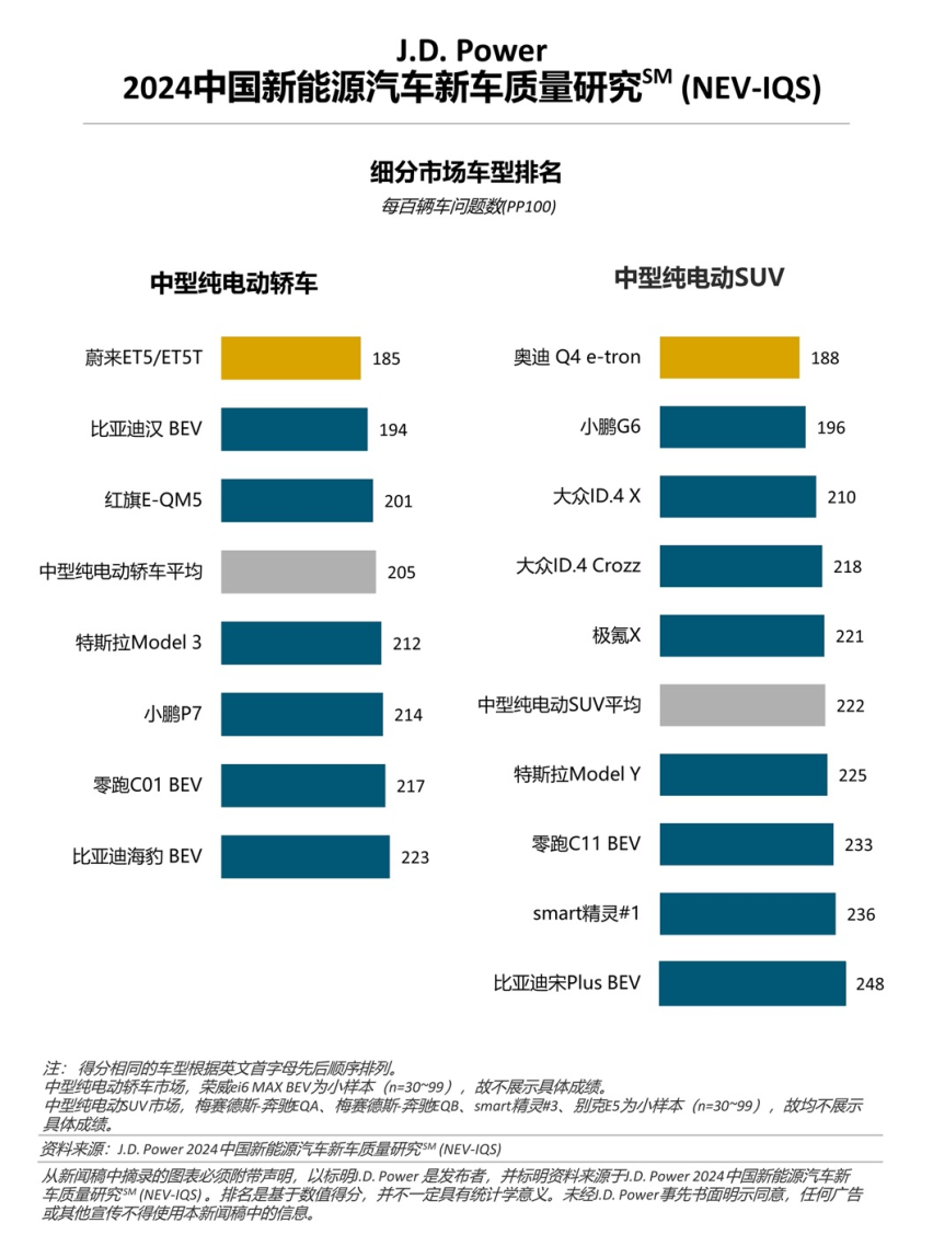 J.D. Power研究：新能源车质量问题增多，增程式车型质量表现出色