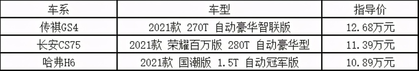 谁才是真正的“油老虎”？三款自主SUV 65公里油耗打卡记