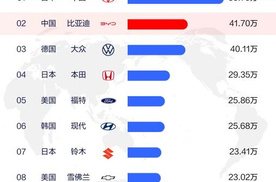 从全球第四、全球第二，看中国汽车全球发展趋势
