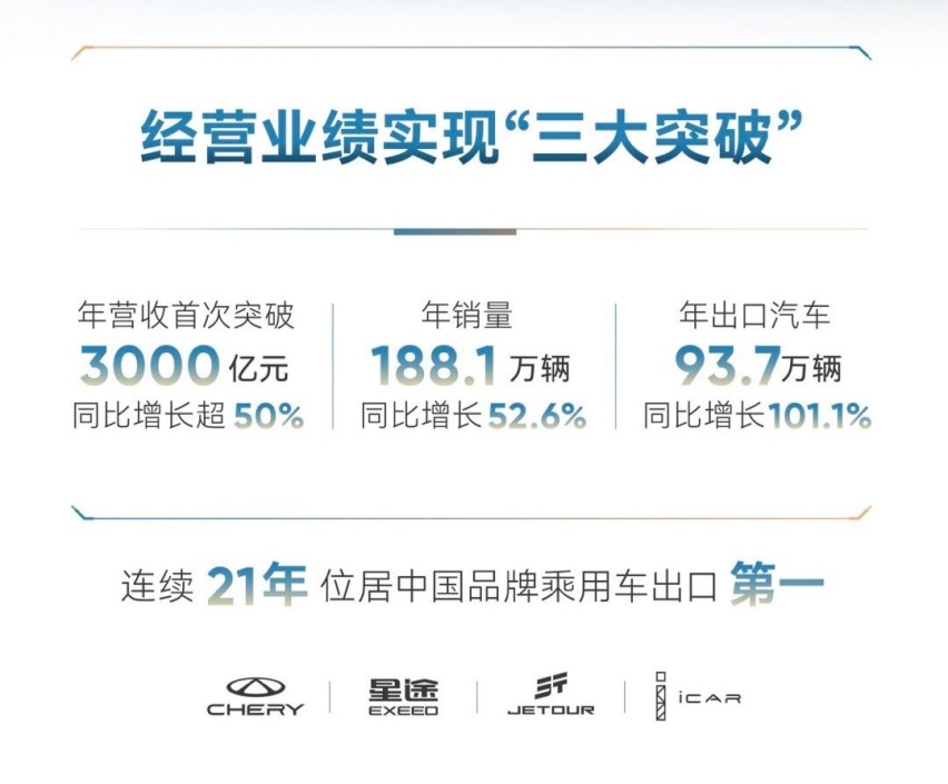 打高质量的“价值战”，奇瑞是这么做的！