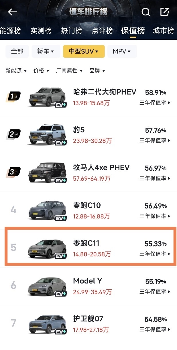 销量不断创新高，零跑C11或成15-20万级的新能源SUV领头羊