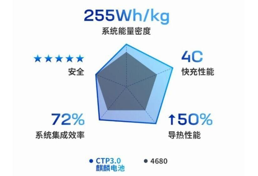 新标杆！续航1000km，麒麟电池落地车型即将揭晓