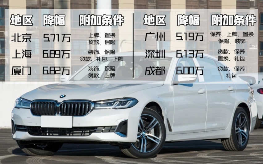 以价格换销量？宝马5系上海/深圳优惠超6万，有没有附加条件？