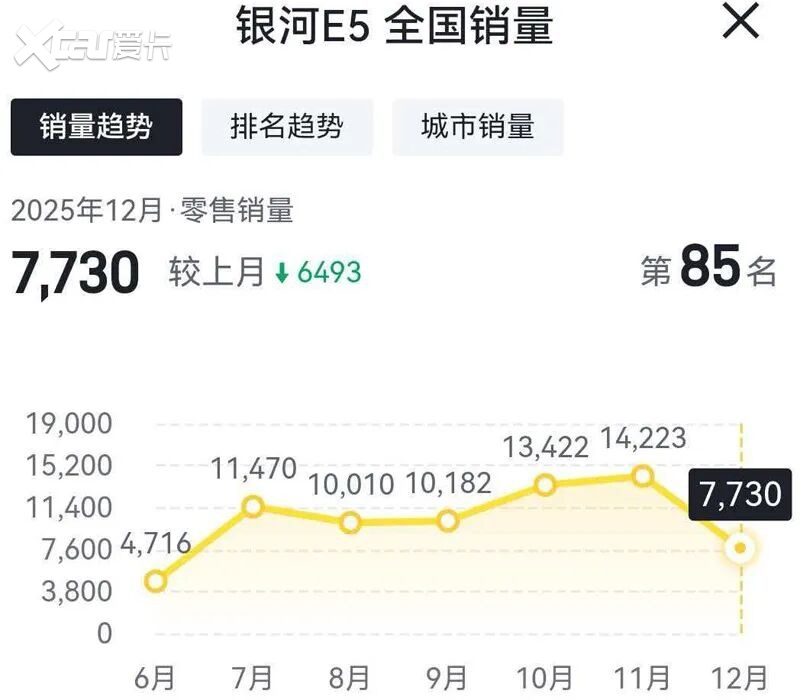多款车型“腰斩”,吉利汽车12月份销量收窄?