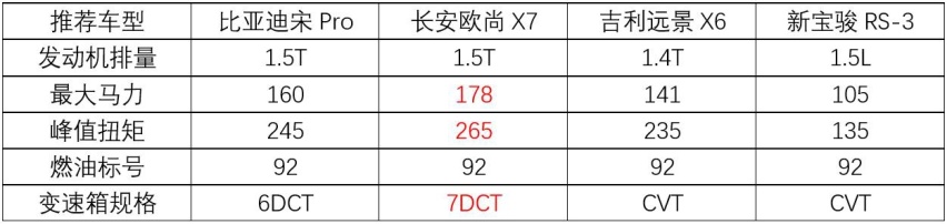 好看又实用，对比四款不到10万元国产家用SUV