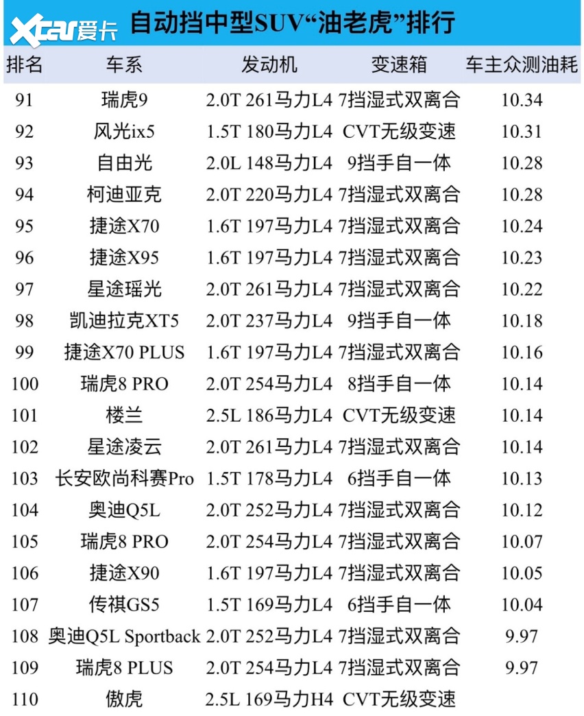 自动挡中型SUV油耗排行，前2来自BBA，日系没让人失望，有你的车吗