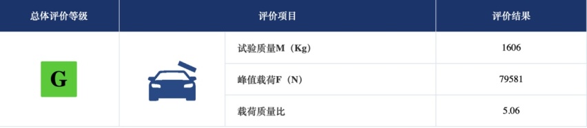 真金不怕火炼！C-IASI碰撞测试新奇骏表现很抢眼