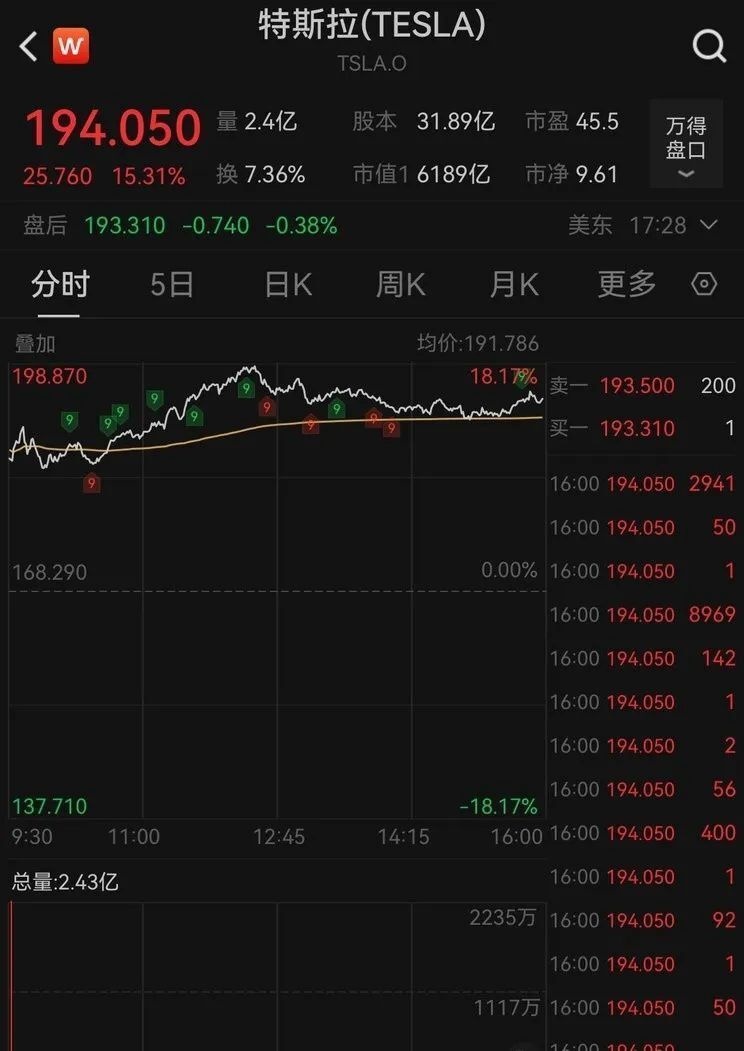 每天车闻：特斯拉市值涨6000亿，一季度比亚迪营收1249亿