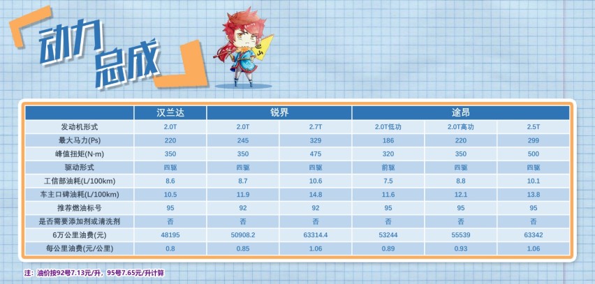 热门合资七座SUV横评 汉兰达/途昂/锐界怎么选？