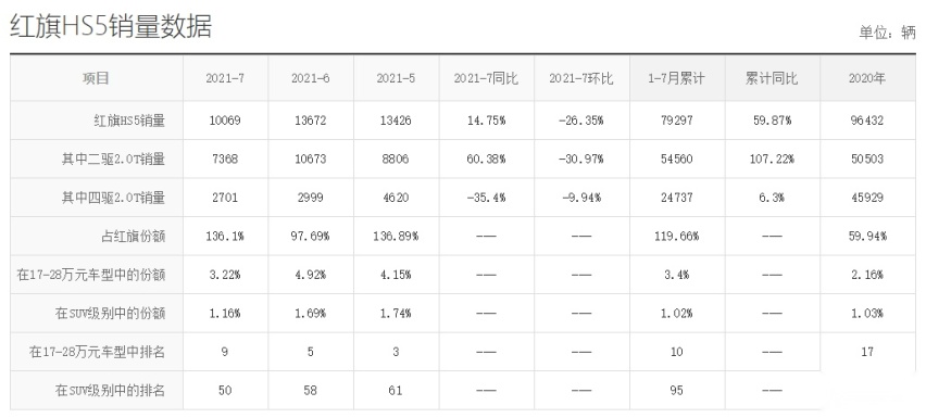 8月销量扑街的3款车，红旗HS5下滑70%，荣威RX5降幅超56%！