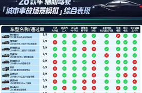 懂车帝智驾测试，36款车全部翻车？智驾的天塌了！
