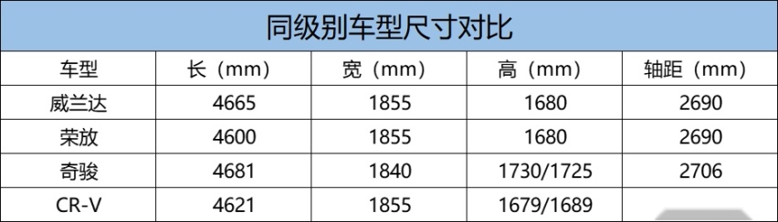 从颜值到实力，各方面均衡的威兰达是20万级SUV最优解吗？