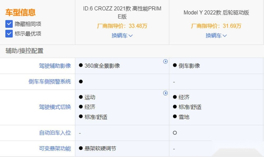 ID.6 CROZZ对比Model Y 差别你知道吗？
