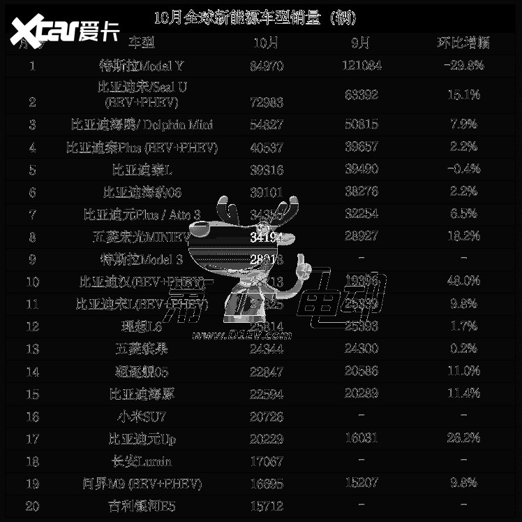 全球新能源车销量TOP20：比亚迪独占一半以上！