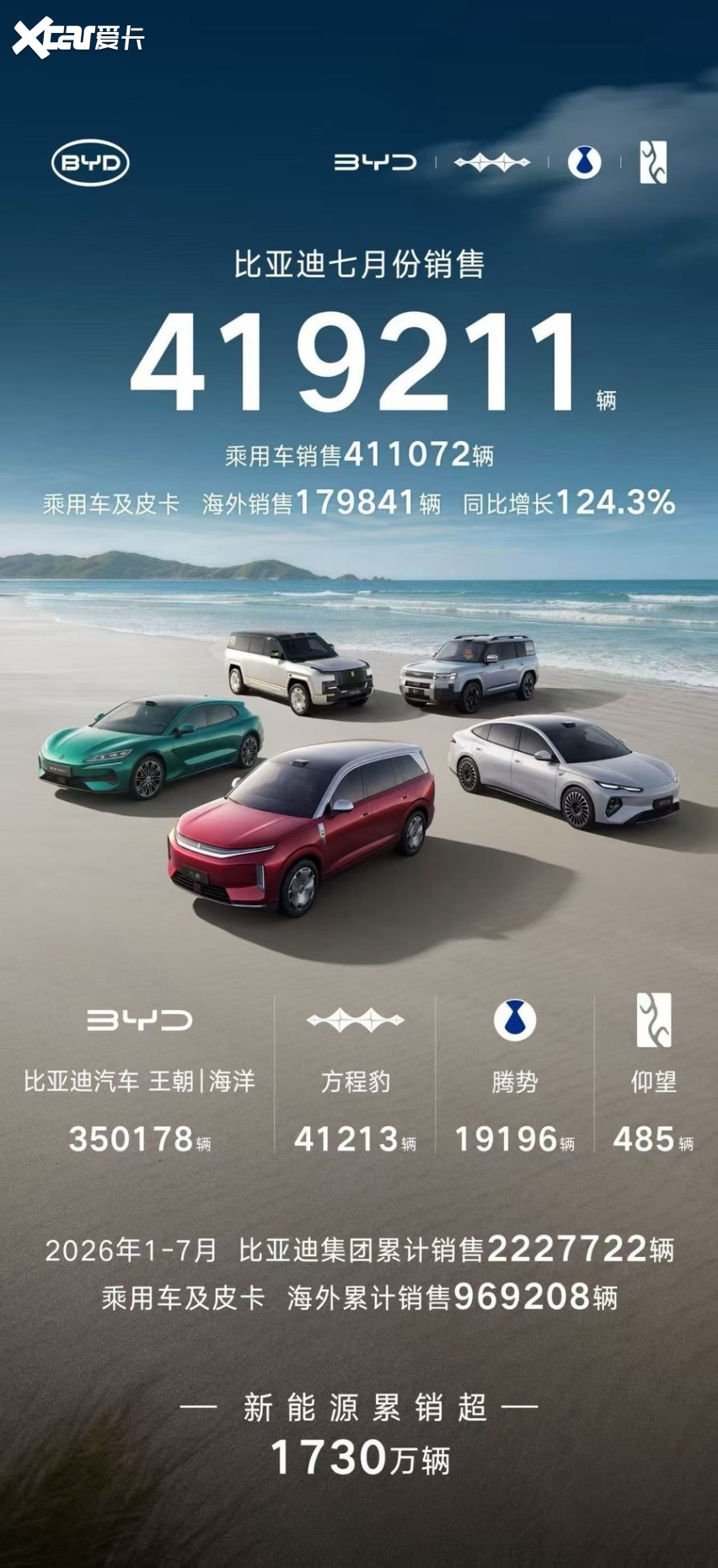 7月新能源汽车销量榜出炉,比亚迪41.9万辆稳居榜首