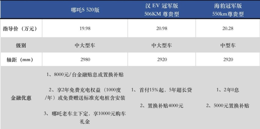 纯电趋势下，哪吒S/海豹/汉EV谁更值得入手？