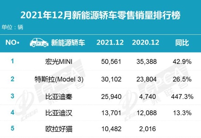 宏光MINIEV破5万，好猫破万，比亚迪占两席，12月新能源销量前五