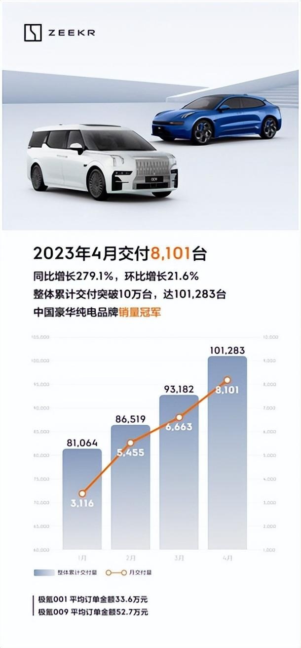 极氪 4月交付8101台，同比增长279%，连续3个月环比增长