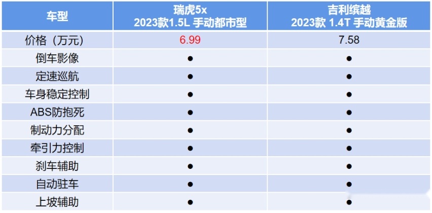 2023款瑞虎5x对比吉利缤越，6万级全球精品SUV赢麻了