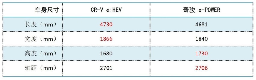价格低 配置卷 奇骏e-POWER为啥卖不过本田CR-V e:HEV？
