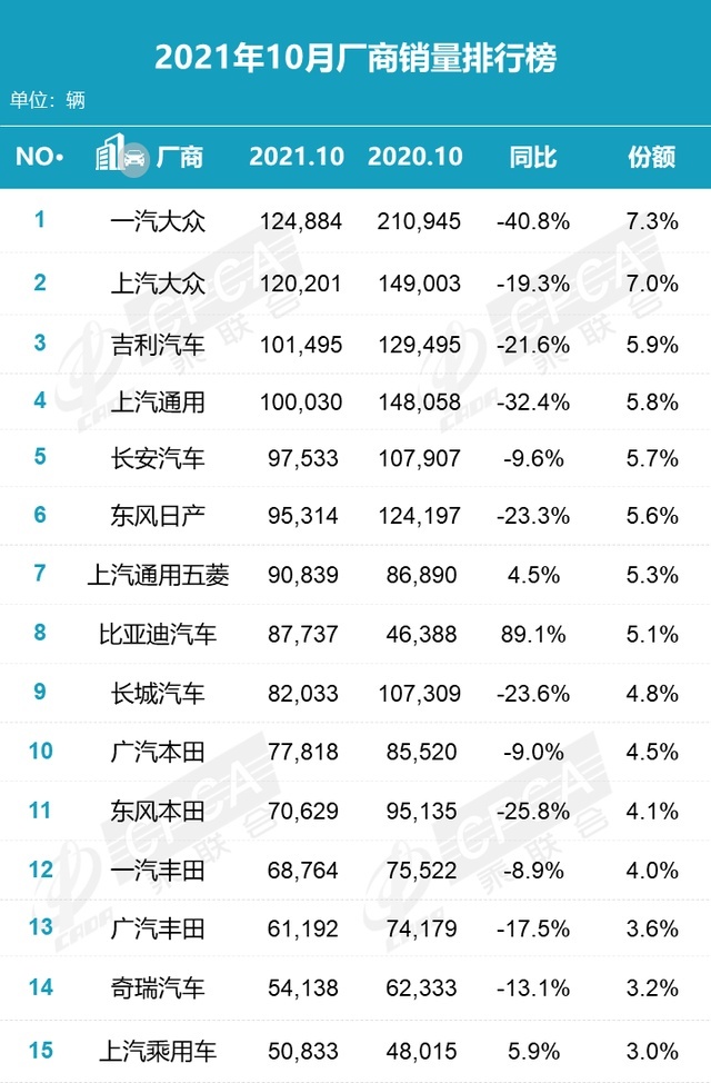 10月汽车厂商销量排名,比亚迪涨幅最高,前十名不见丰田