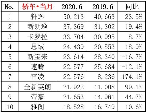 6月拼命冲量后成了日系车的狂欢，降价德系败得茫然失措？