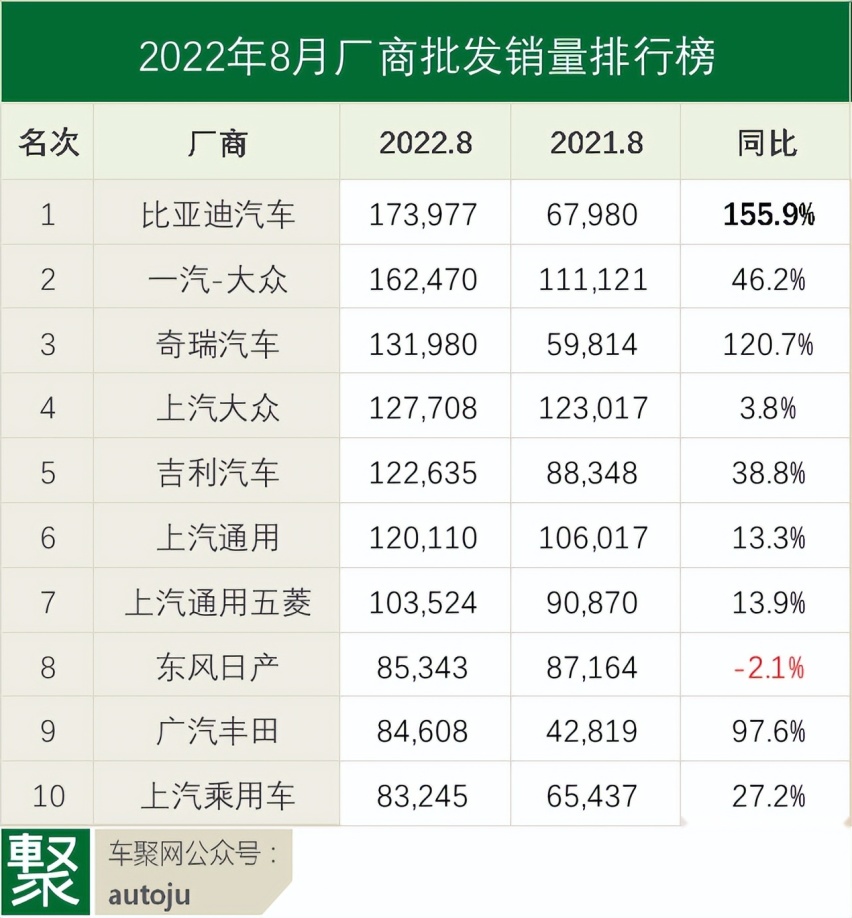 8月车企销量：比亚迪超越一汽-大众，奇瑞打脸「渣男」｜聚数