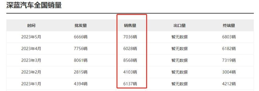 销量承压，深蓝S7能否成为深蓝汽车的“救世主”？