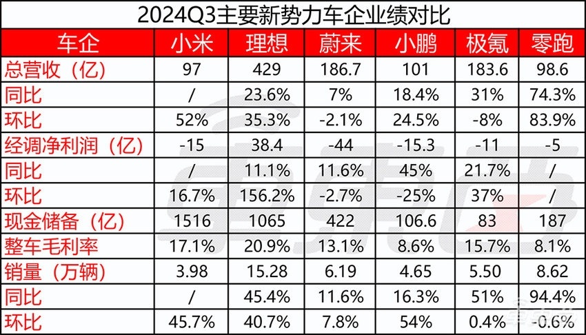 蔚来销量创新高，但又亏了50亿！李斌剧透三款重磅新车