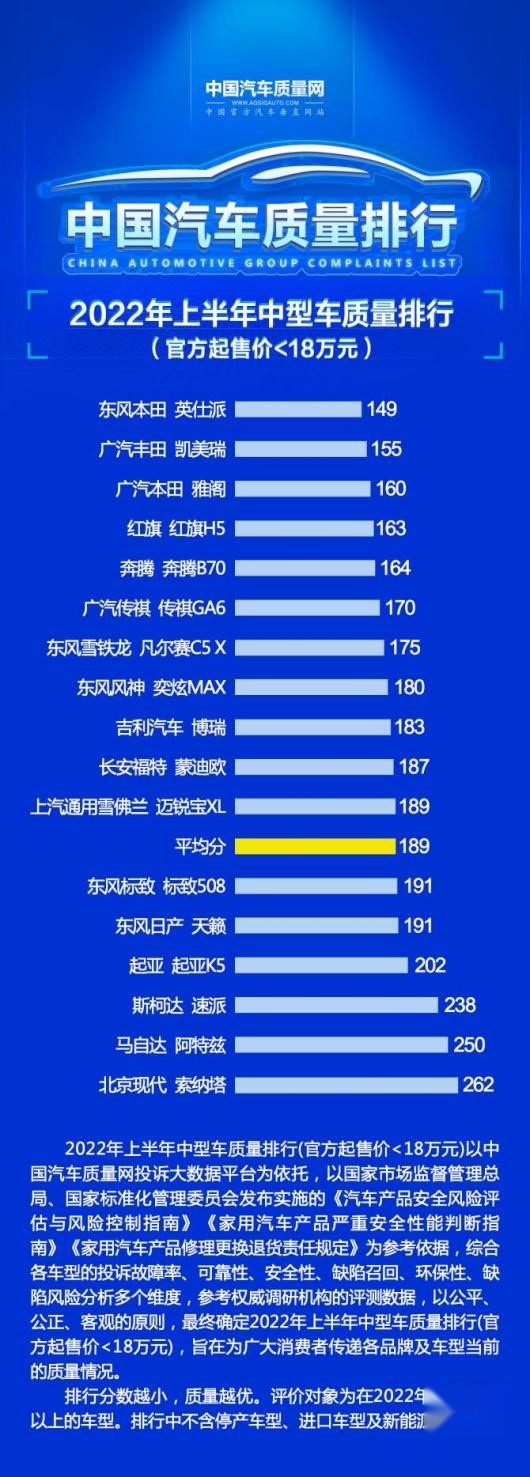 18万以下中型车质量排名：英仕派榜首，红旗H5第四，索纳塔垫底
