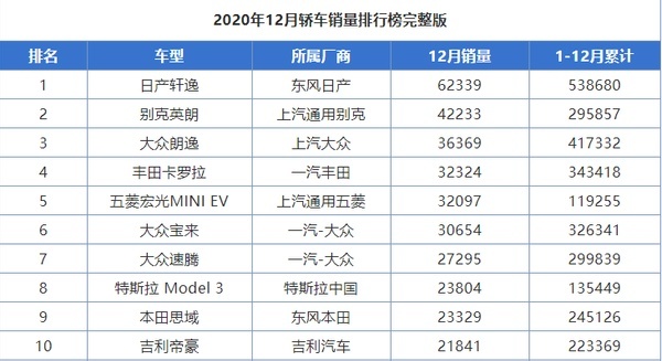 2020年，国内总销量达53万辆，日产轩逸凭啥卖得这么好？