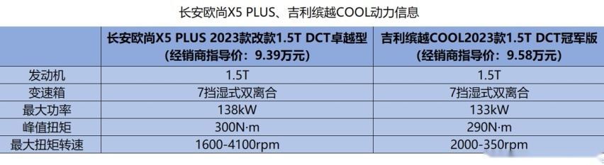 “进取新青年”该如何定义？长安欧尚X5 PLUS降维打击缤越COOL