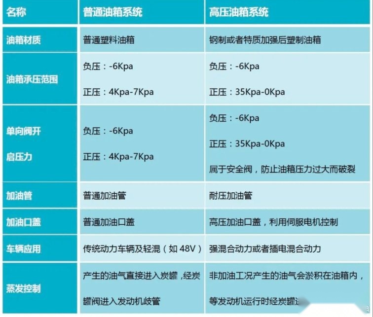 带你科普插混新能源车“常压油箱”，了解背后的真相