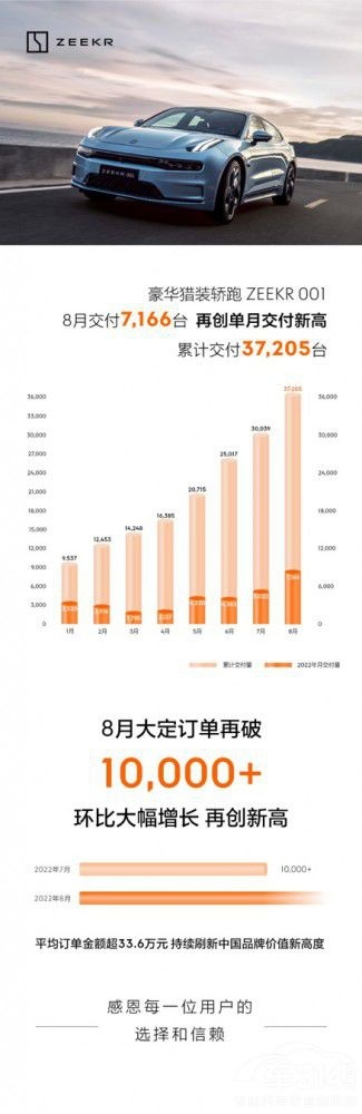 极氪001环比“双增长”刷新纪录 增长42.7%