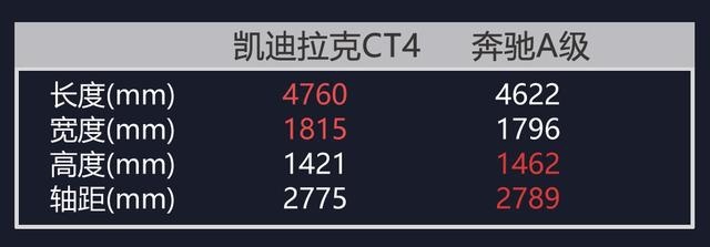 越级“2打1”，凯迪拉克CT4对抗奔驰A级，胜算几何？