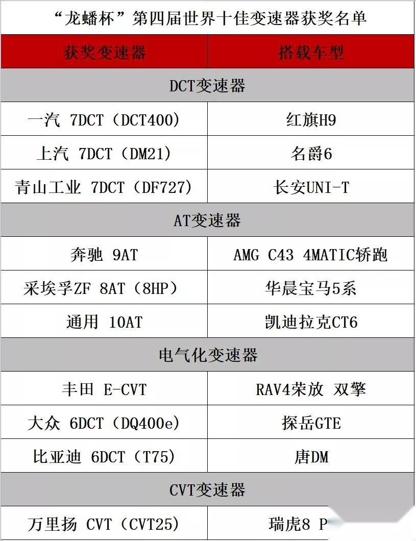 自主过半，DCT/AT是主力！中国在售车型“十佳变速箱”榜单