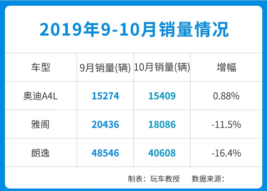 都说行情不好，奥迪A4L/Q5L却销量大涨，凭啥？